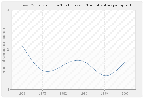 La Neuville-Housset : Nombre d'habitants par logement